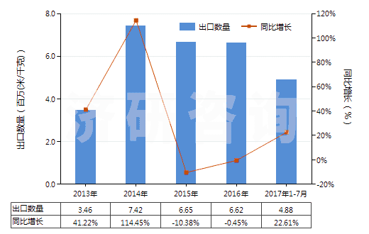 2013-2017年7月中國(guó)染色的其他人纖長(zhǎng)絲機(jī)織物(按重量計(jì)其他人造纖維長(zhǎng)絲,扁條含量≥85%)(HS54082290)出口量及增速統(tǒng)計(jì)